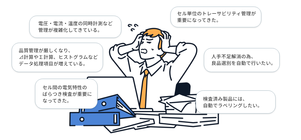 二次電池の課題：電圧・電流・温度の同時計測など管理が複雑化してきている。品質管理が厳しくなり、デルタ計算やシグマ計算、ヒストグラムなどデータ処理項目が増えている。セル間の電気特性のばらつき検査が重要になってきた。セル単位のトレーサビリティ管理が重要になってきた。人手不足解消の為、良品選別を自動で行いたい。検査済み製品には、自動でラベリングしたい。