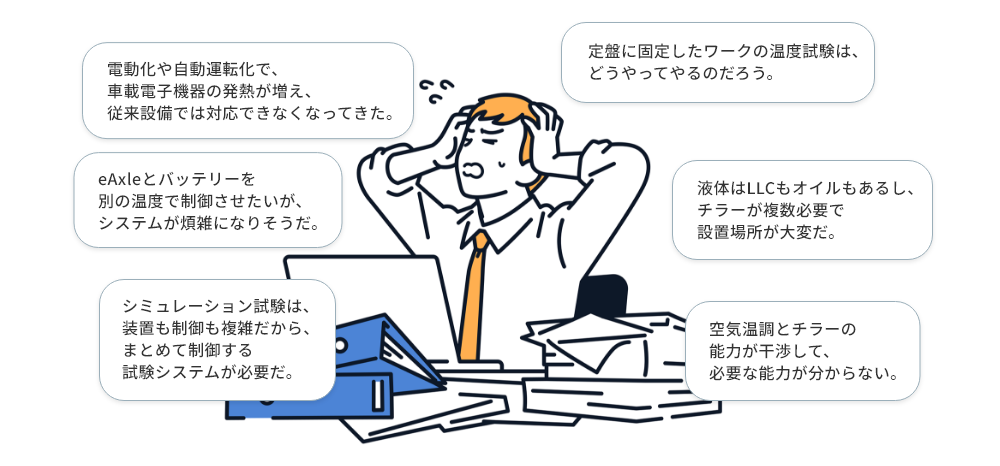 自動車の課題：電動化や自動運転化で、車載電子機器の発熱が増え、従来設備では対応できなくなってきた。eAxleとバッテリーを別の温度で制御させたいが、システムが煩雑になりそうだ。シミュレーション試験は、装置も制御も複雑だから、まとめて制御する試験システムが必要だ。定盤に固定したワークの温度試験は、どうやってやるのだろう。液体はLLCもオイルもあるし、チラーが複数必要で設置場所が大変だ。空気温調とチラーの能力が干渉して、必要な能力が分からない。 