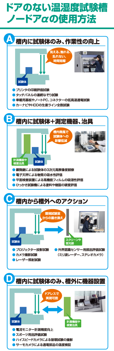 ドアのない温湿度試験槽ノードアαの使用方法