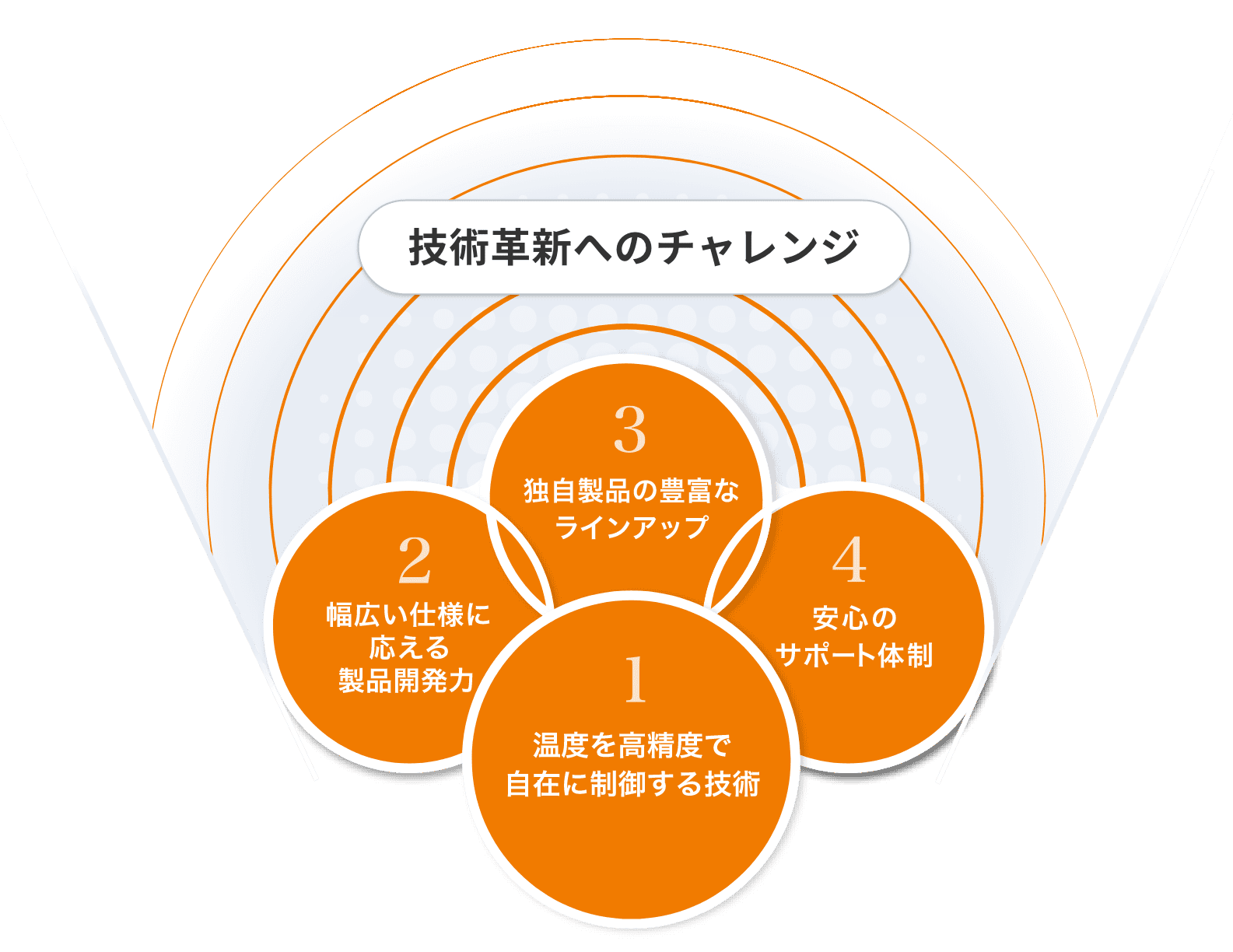 適かつ信頼性の高い製品で新たな価値創造に貢献