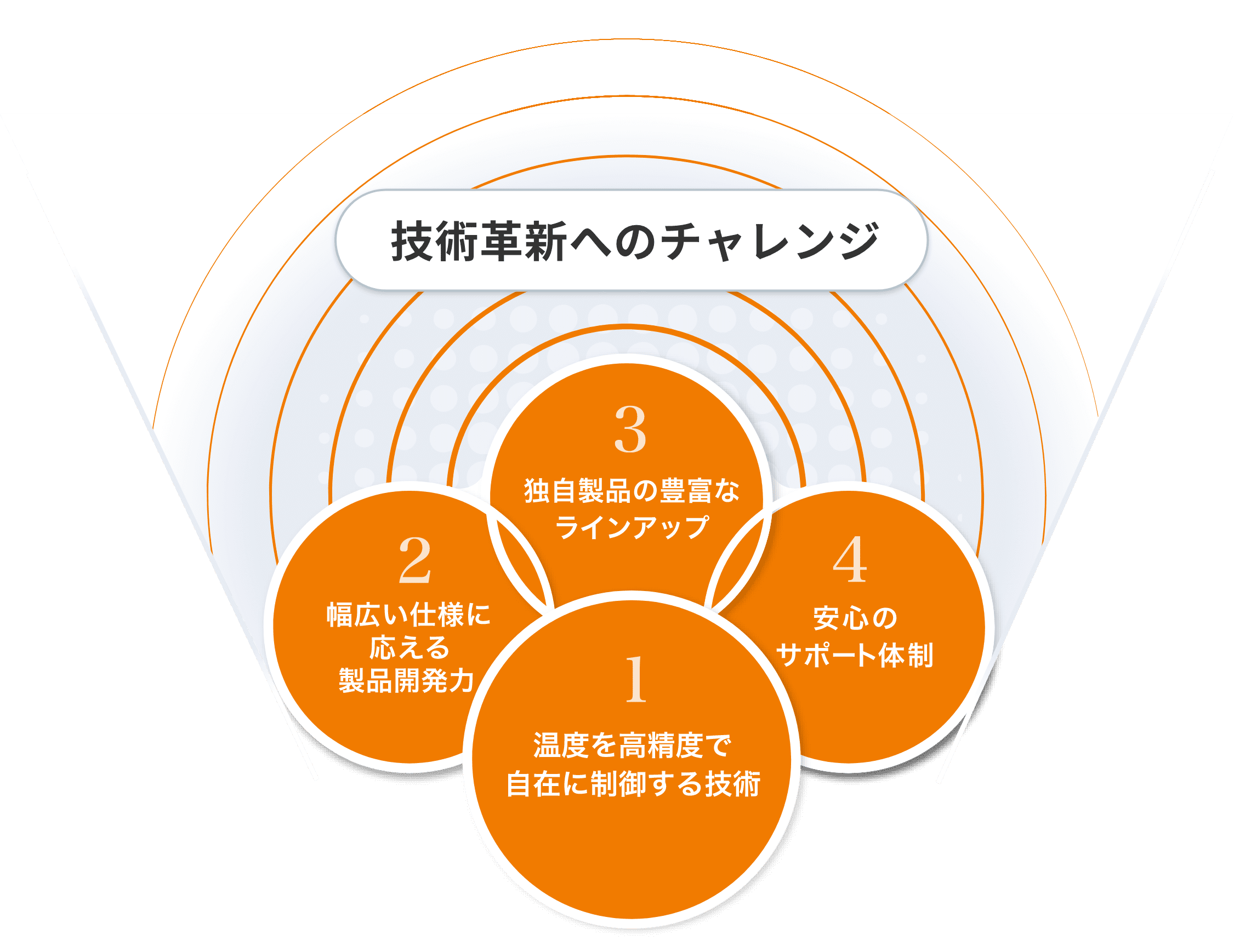 適かつ信頼性の高い製品で新たな価値創造に貢献