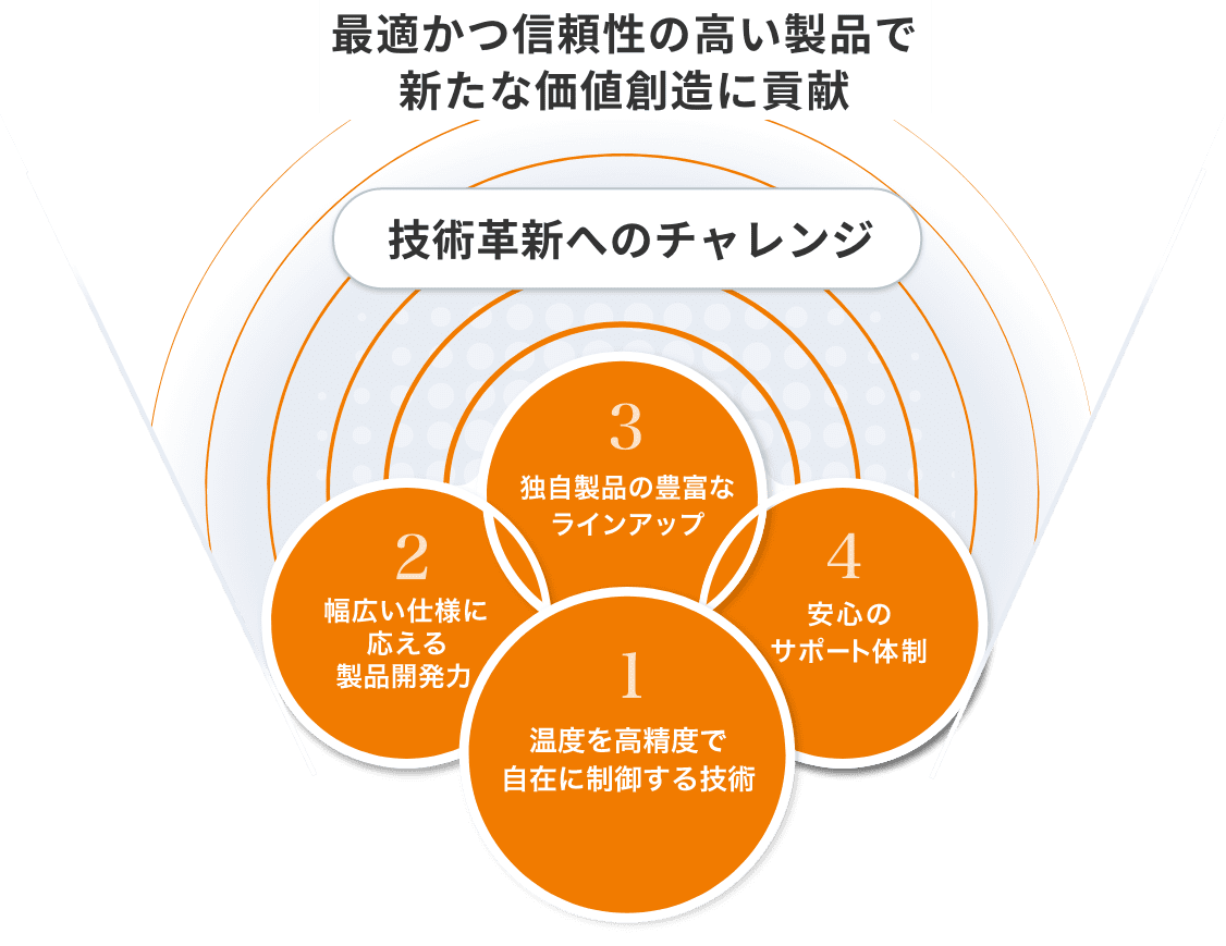 最適かつ信頼性の高い製品で新たな価値創造に貢献