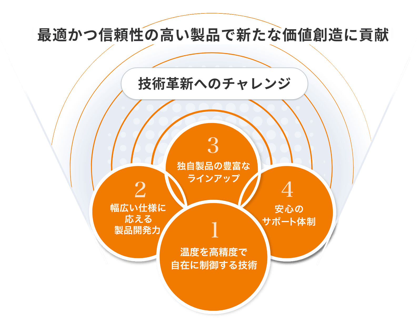 最適かつ信頼性の高い製品で新たな価値創造に貢献